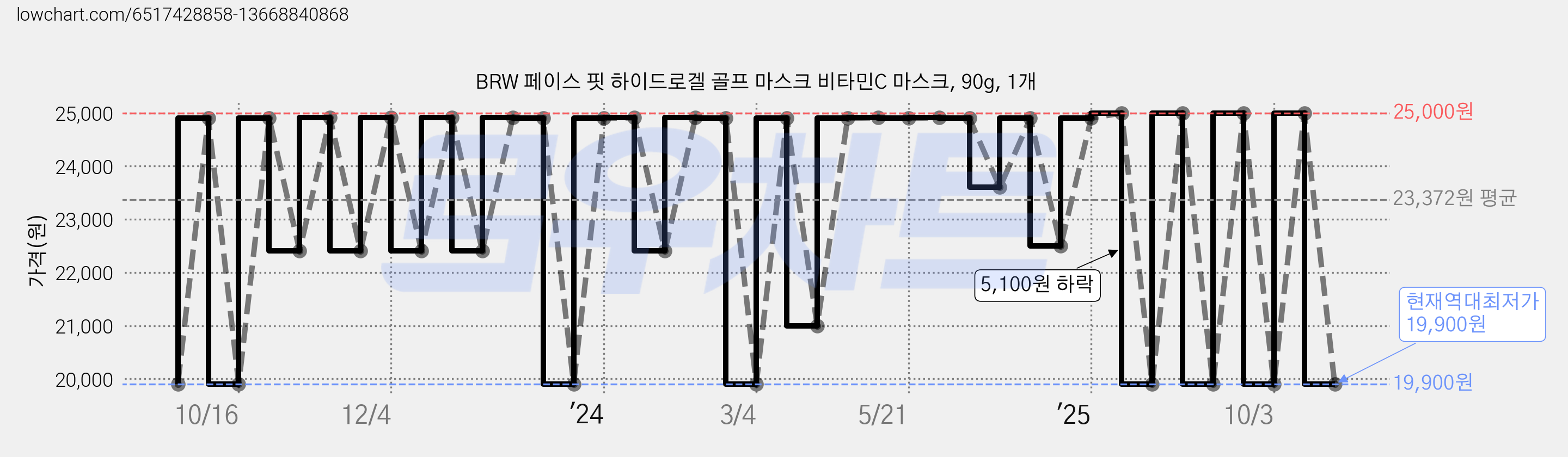 BRW 페이스 핏 하이드로겔 골프 마스크 비타민C 마스크, 90g, 1개 가격 변동 차트, 현재가 19,900원, 역대최저가