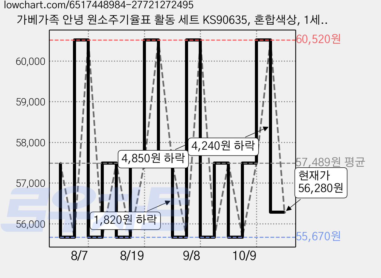 가베가족 안녕 원소주기율표 활동 세트 KS90635, 혼합색상, 1세트 가격 변동 차트, 현재가 56,280원, 관측 최저가 55,670원
