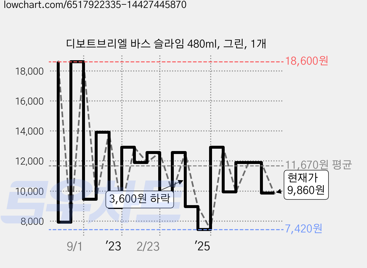 디보트브리엘 바스 슬라임 480ml, 그린, 1개 가격 변동 차트, 현재가 9,860원, 관측 최저가 7,420원