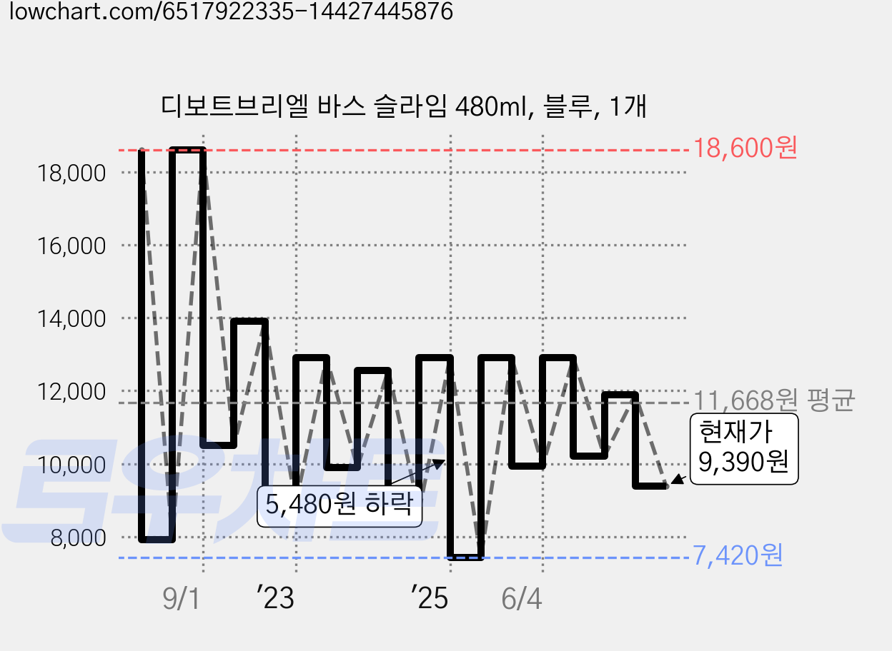 디보트브리엘 바스 슬라임 480ml, 블루, 1개 가격 변동 차트, 현재가 9,940원, 관측 최저가 7,420원