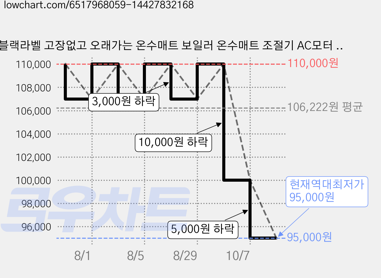 블랙라벨 고장없고 오래가는 온수매트 보일러 온수매트 조절기 AC모터 강력한 힘 전기종 호환, 1난방 온수보일러, 1개 가격 변동 차트, 현재가 95,000원, 역대최저가