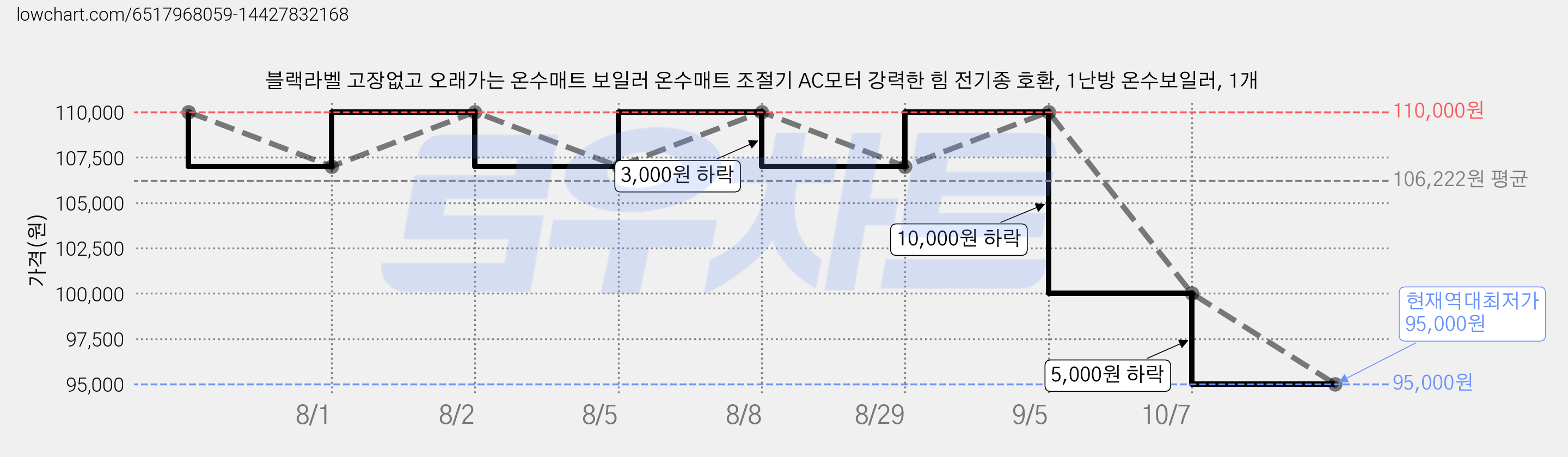 블랙라벨 고장없고 오래가는 온수매트 보일러 온수매트 조절기 AC모터 강력한 힘 전기종 호환, 1난방 온수보일러, 1개 가격 변동 차트, 현재가 95,000원, 역대최저가