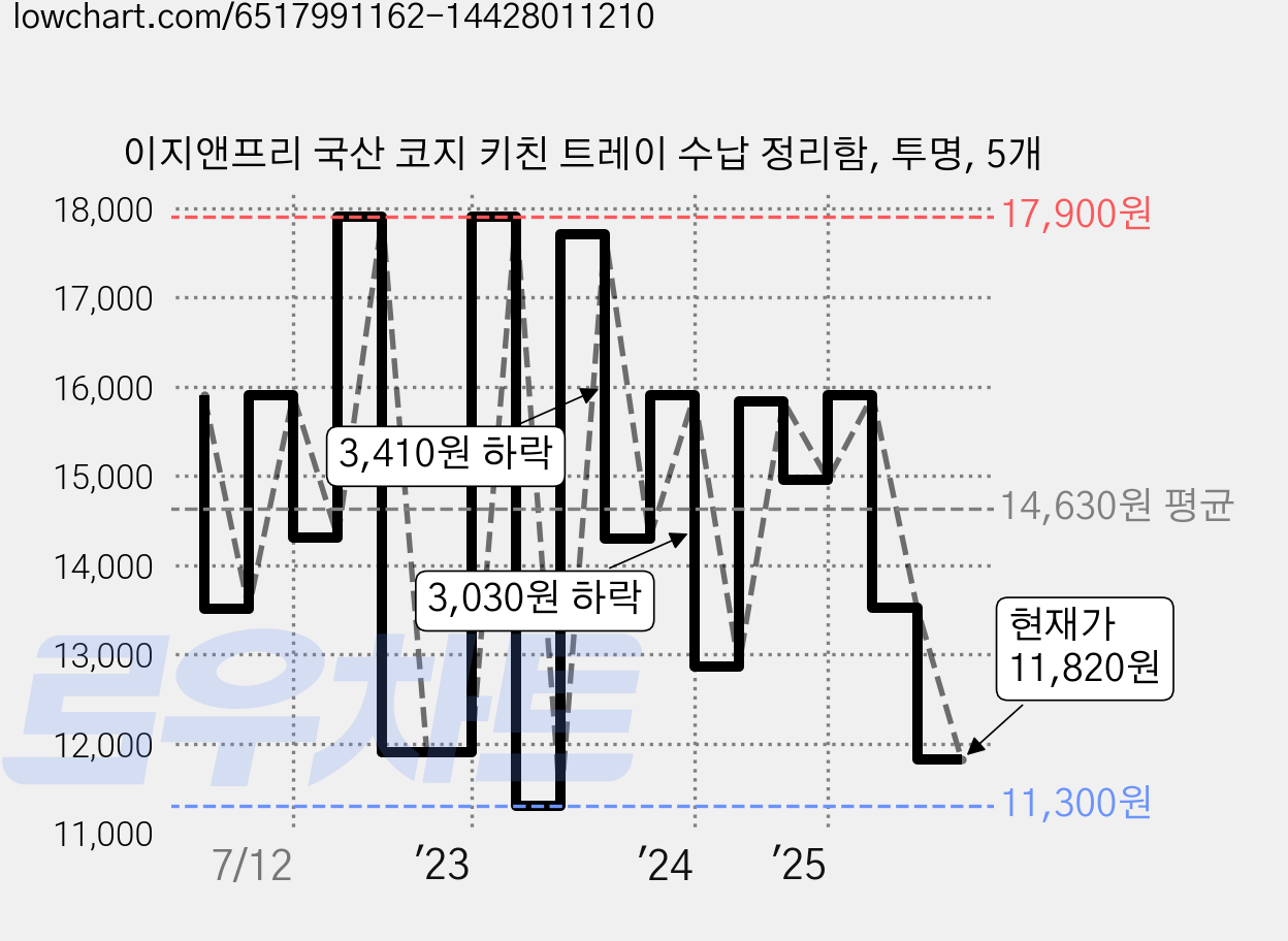 이지앤프리 국산 코지 키친 트레이 수납 정리함, 투명, 5개 가격 변동 차트, 현재가 11,820원, 관측 최저가 11,300원