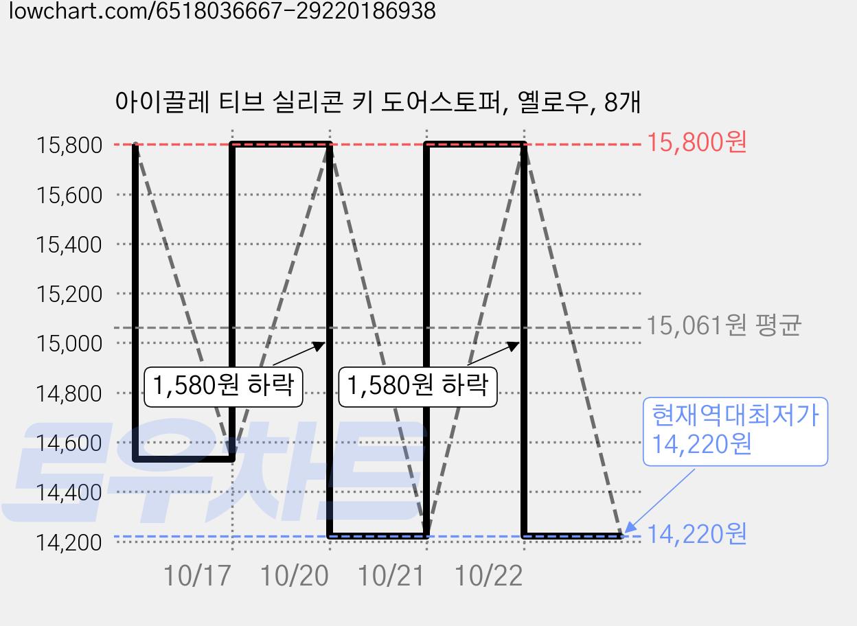 아이끌레 티브 실리콘 키 도어스토퍼, 옐로우, 8개 가격 변동 차트, 현재가 14,220원, 역대최저가
