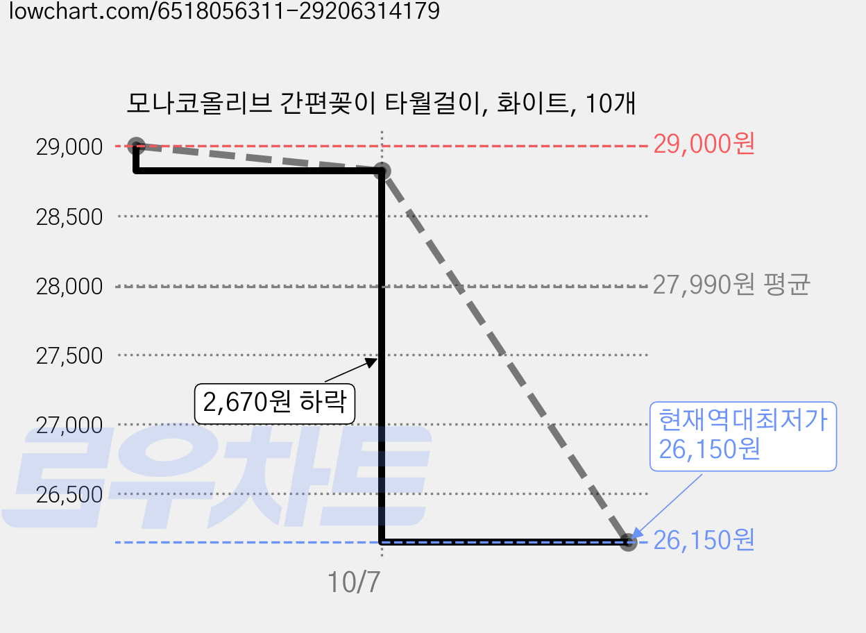 모나코올리브 간편꽂이 타월걸이, 화이트, 10개 가격 변동 차트, 현재가 26,150원, 역대최저가