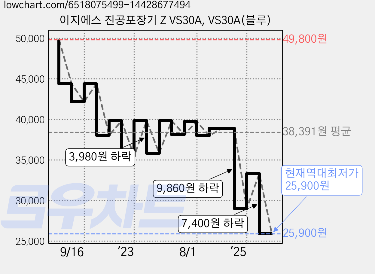 이지에스 진공포장기 Z VS30A, VS30A(블루) 가격 변동 차트, 현재가 25,900원, 역대최저가