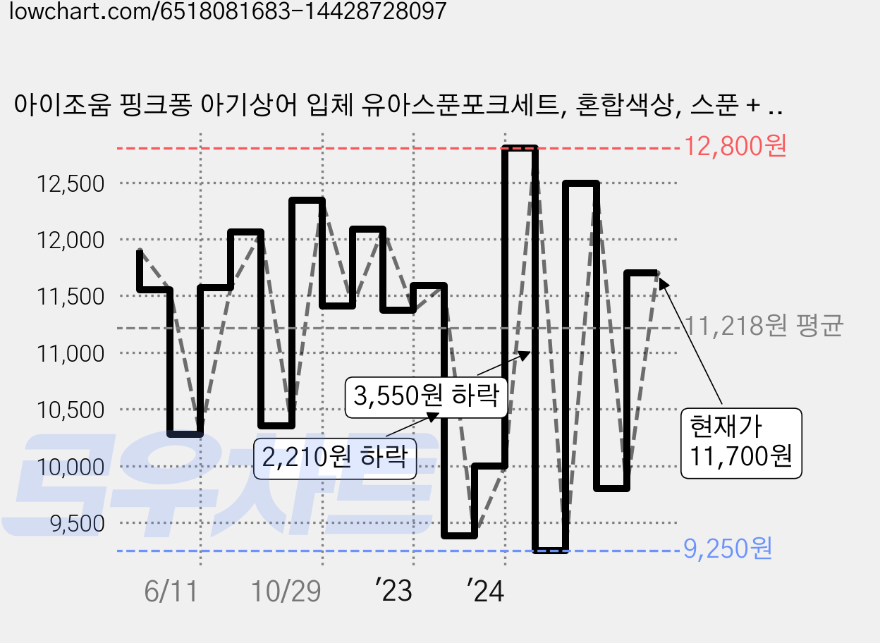 아이조움 핑크퐁 아기상어 입체 유아스푼포크세트, 혼합색상, 스푼 + 포크, 1세트 가격 변동 차트, 현재가 11,700원, 관측 최저가 9,250원