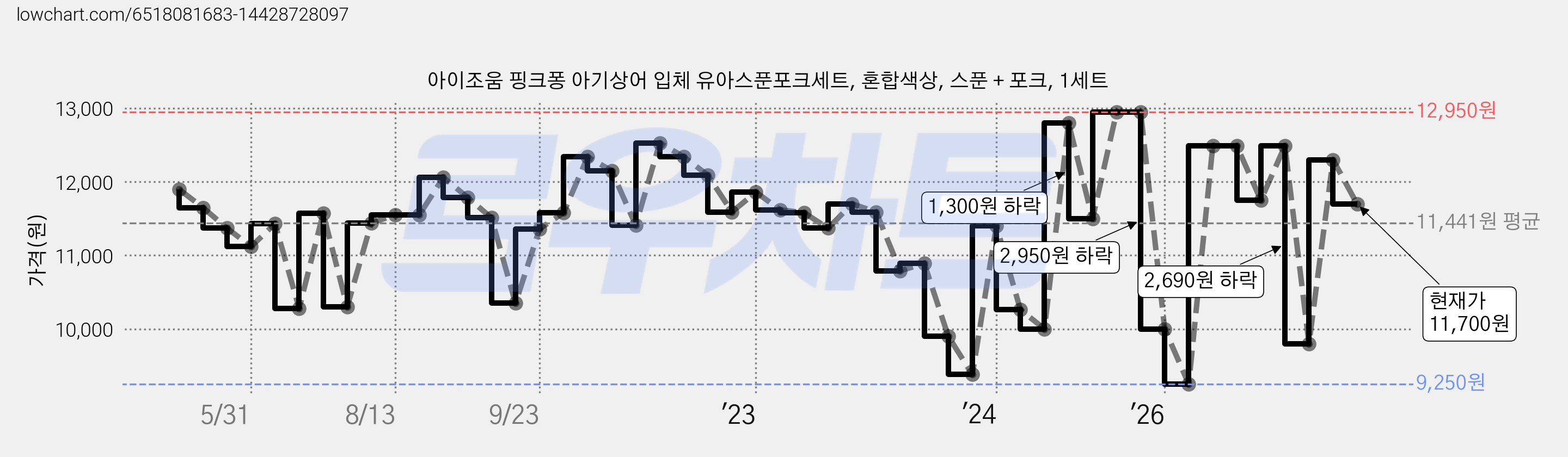 아이조움 핑크퐁 아기상어 입체 유아스푼포크세트, 혼합색상, 스푼 + 포크, 1세트 가격 변동 차트, 현재가 11,700원, 관측 최저가 9,250원