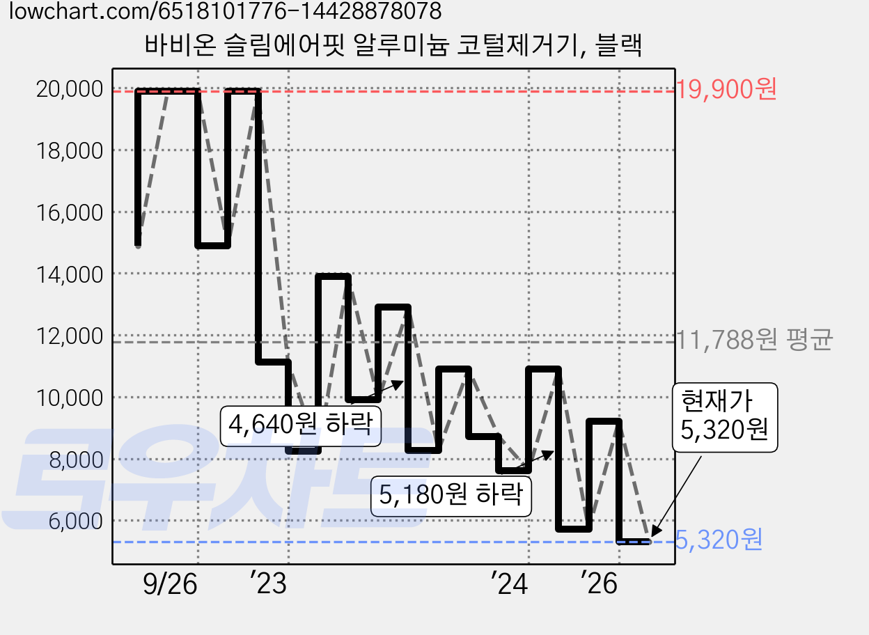 바비온 슬림에어핏 알루미늄 코털제거기, 블랙 가격 변동 차트, 현재가 5,320원, 관측 최저가 4,310원