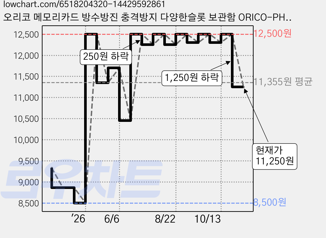 오리코 메모리카드 방수방진 충격방지 다양한슬롯 보관함 ORICO-PHCD-3, 1개 가격 변동 차트, 현재가 11,250원, 관측 최저가 8,500원