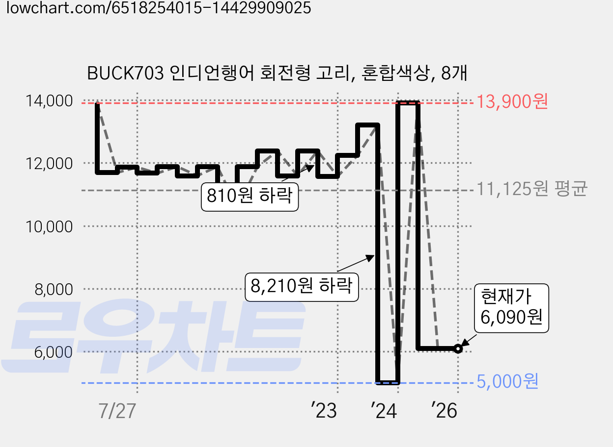 BUCK703 인디언행어 회전형 고리, 혼합색상, 8개 가격 변동 차트, 현재가 6,090원, 관측 최저가 4,480원
