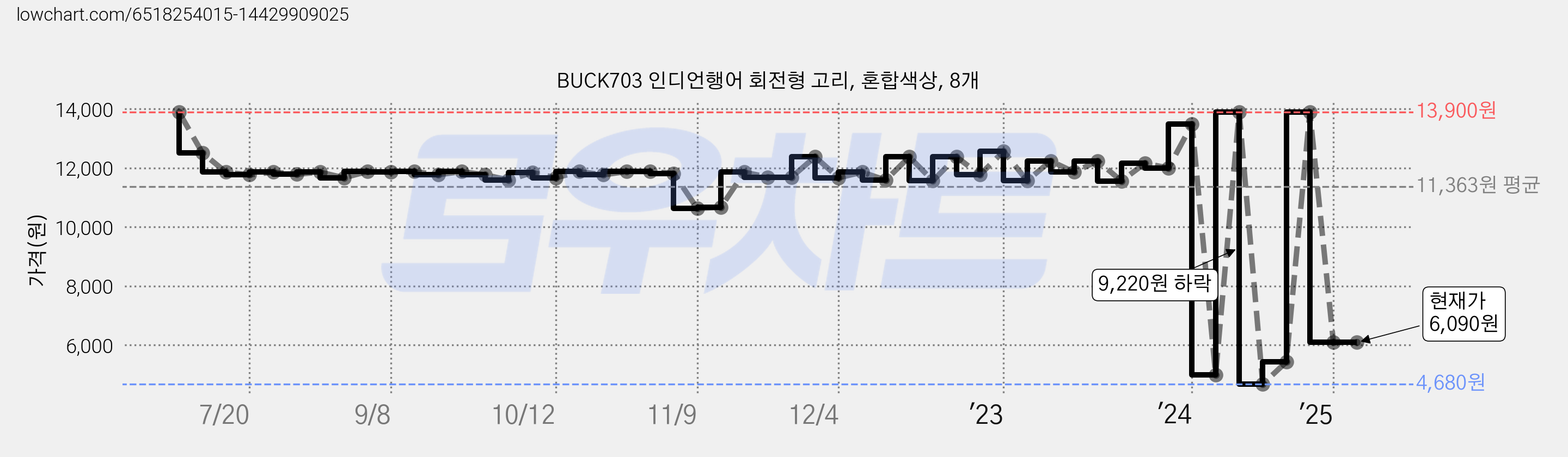 BUCK703 인디언행어 회전형 고리, 혼합색상, 8개 가격 변동 차트, 현재가 6,090원, 관측 최저가 4,480원