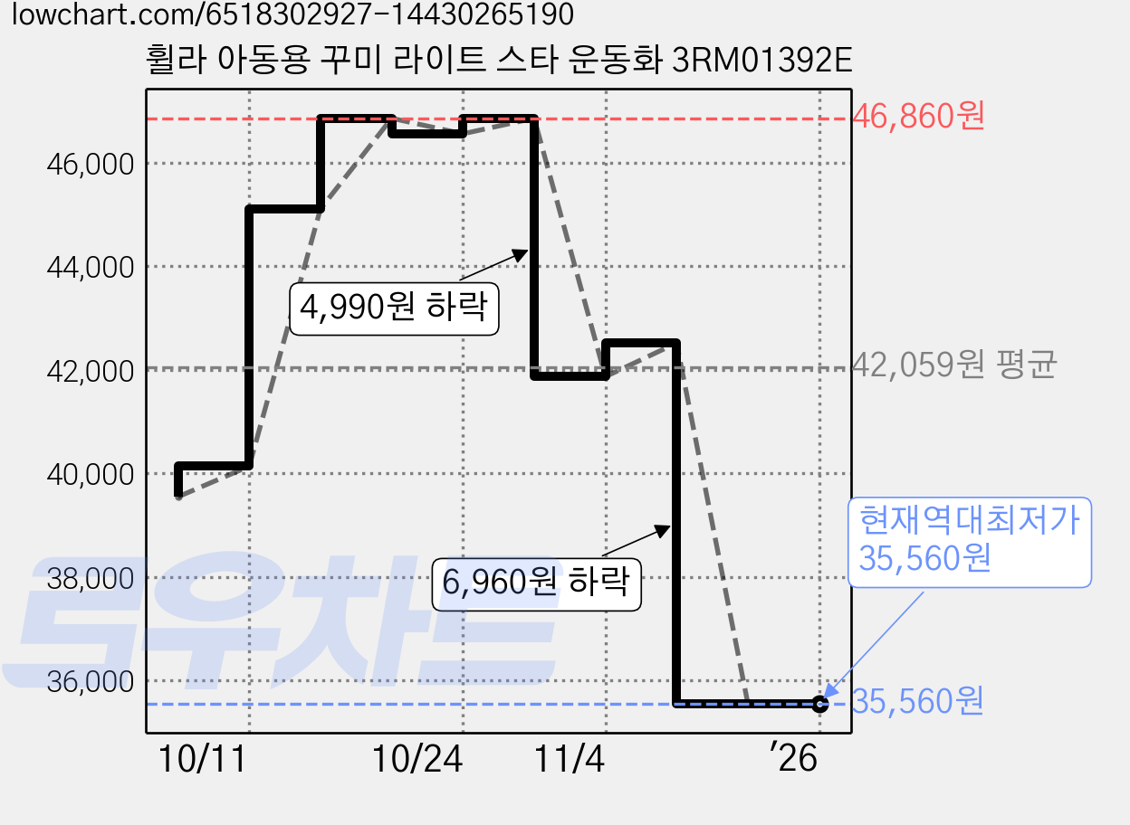 휠라 아동용 꾸미 라이트 스타 운동화 3RM01392E 가격 변동 차트, 현재가 35,560원, 역대최저가