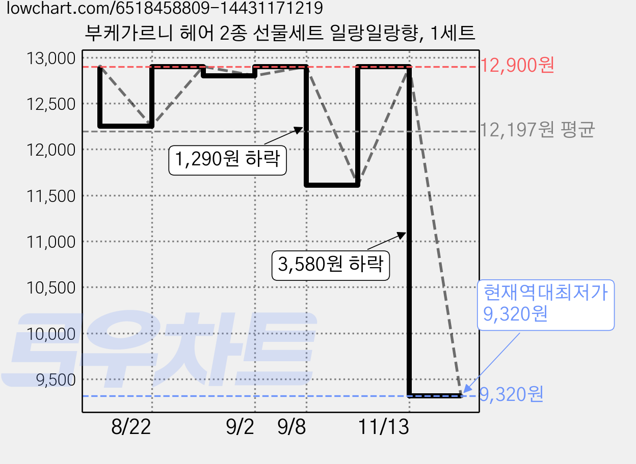 부케가르니 헤어 2종 선물세트 일랑일랑향, 1세트 가격 변동 차트, 현재가 9,320원, 역대최저가