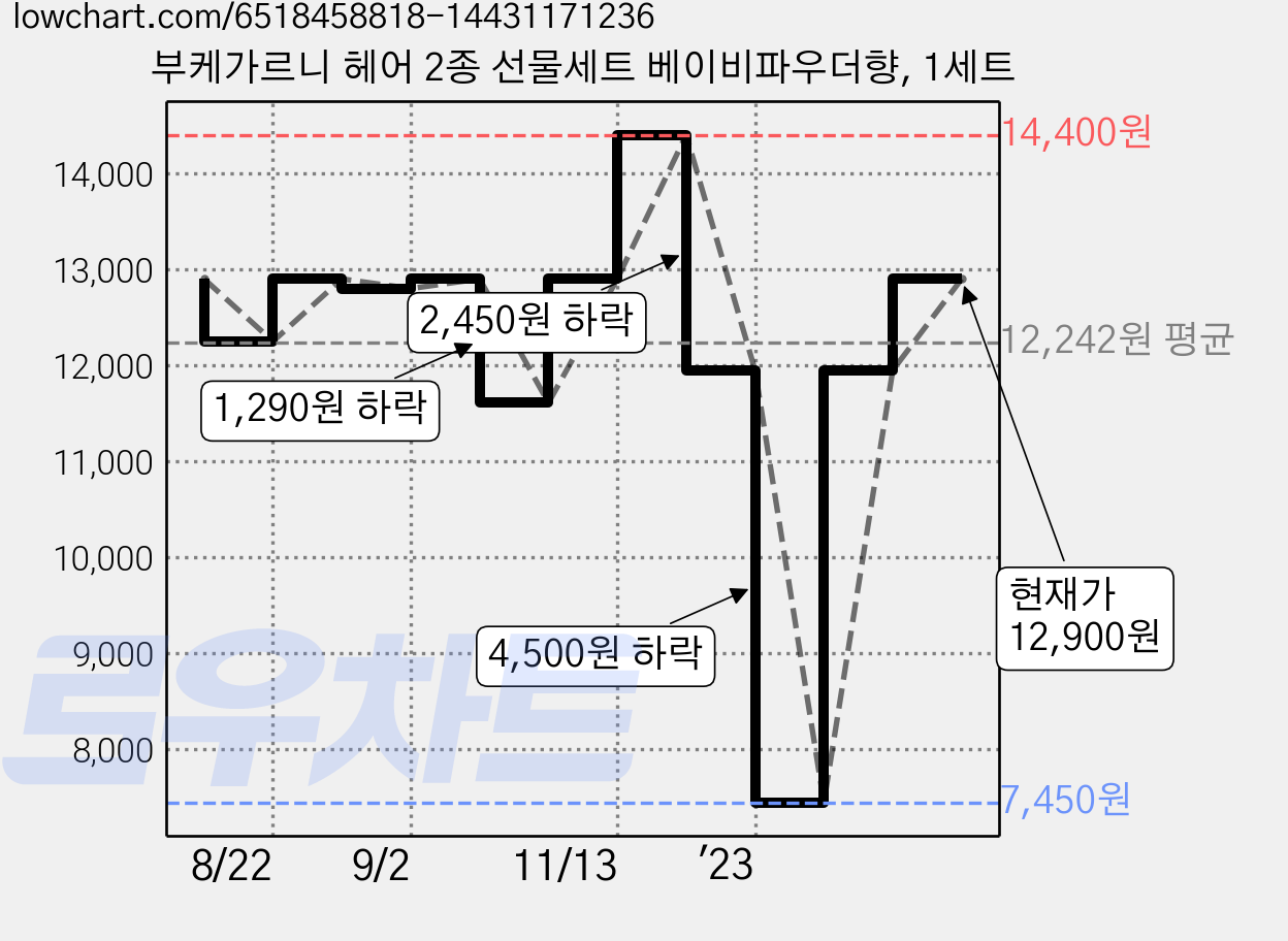부케가르니 헤어 2종 선물세트 베이비파우더향, 1세트 가격 변동 차트, 현재가 12,900원, 관측 최저가 7,450원