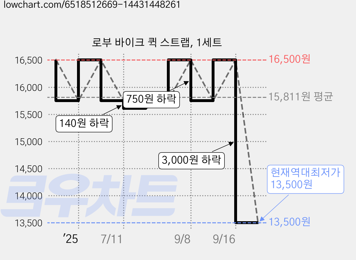 로부 바이크 퀵 스트랩, 1세트 가격 변동 차트, 현재가 13,500원, 역대최저가