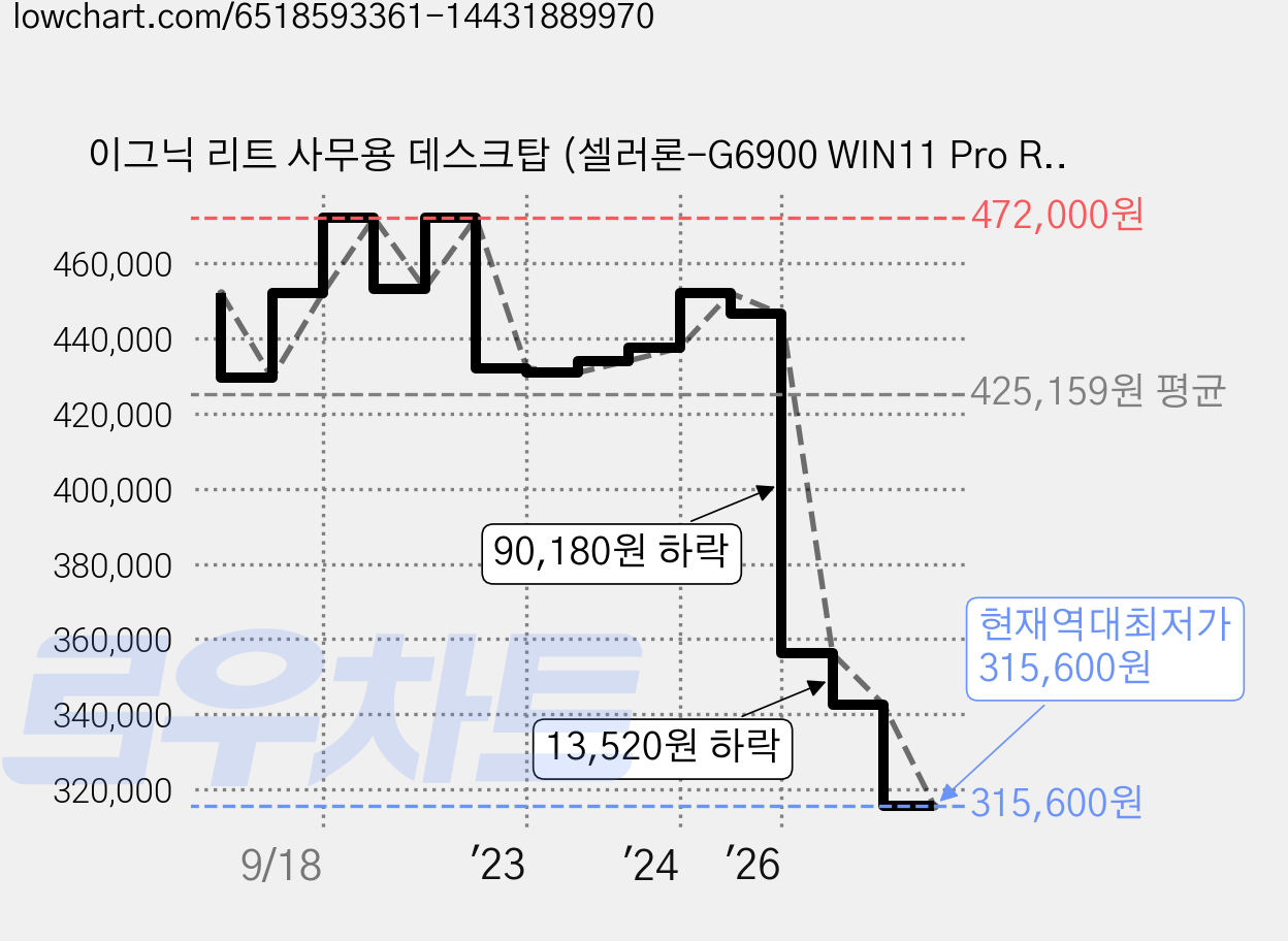 이그닉 리트 사무용 데스크탑 (셀러론-G6900 WIN11 Pro RAM 8GB SSD 240GB), 기본형, RT-SPP00011 가격 변동 차트, 현재가 315,600원, 역대최저가