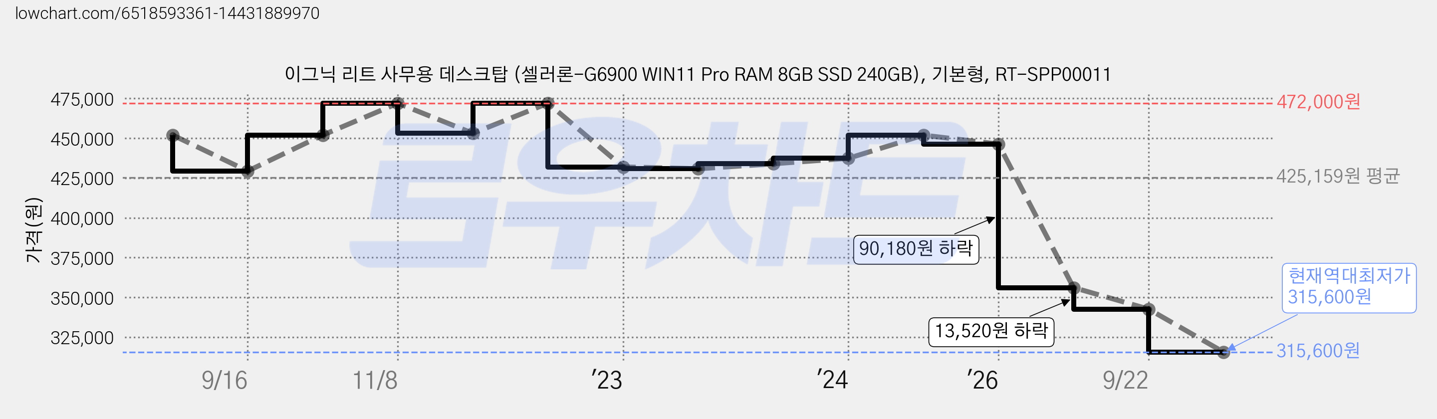 이그닉 리트 사무용 데스크탑 (셀러론-G6900 WIN11 Pro RAM 8GB SSD 240GB), 기본형, RT-SPP00011 가격 변동 차트, 현재가 315,600원, 역대최저가