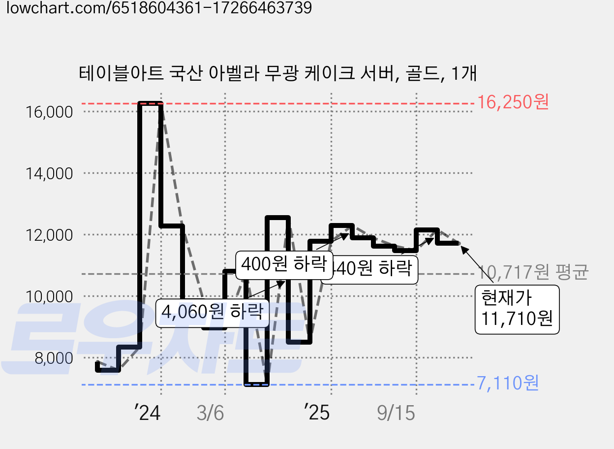 테이블아트 국산 아벨라 무광 케이크 서버, 골드, 1개 가격 변동 차트, 현재가 11,710원, 관측 최저가 7,110원