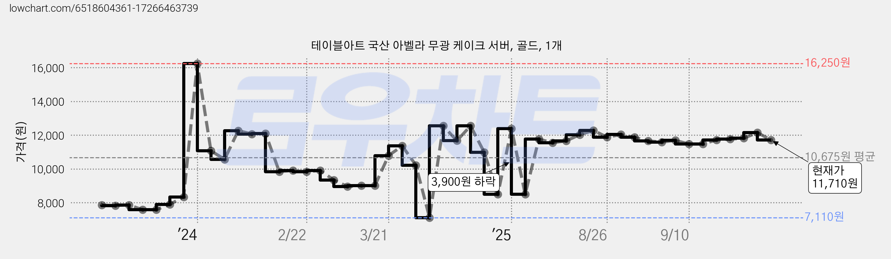 테이블아트 국산 아벨라 무광 케이크 서버, 골드, 1개 가격 변동 차트, 현재가 11,710원, 관측 최저가 7,110원