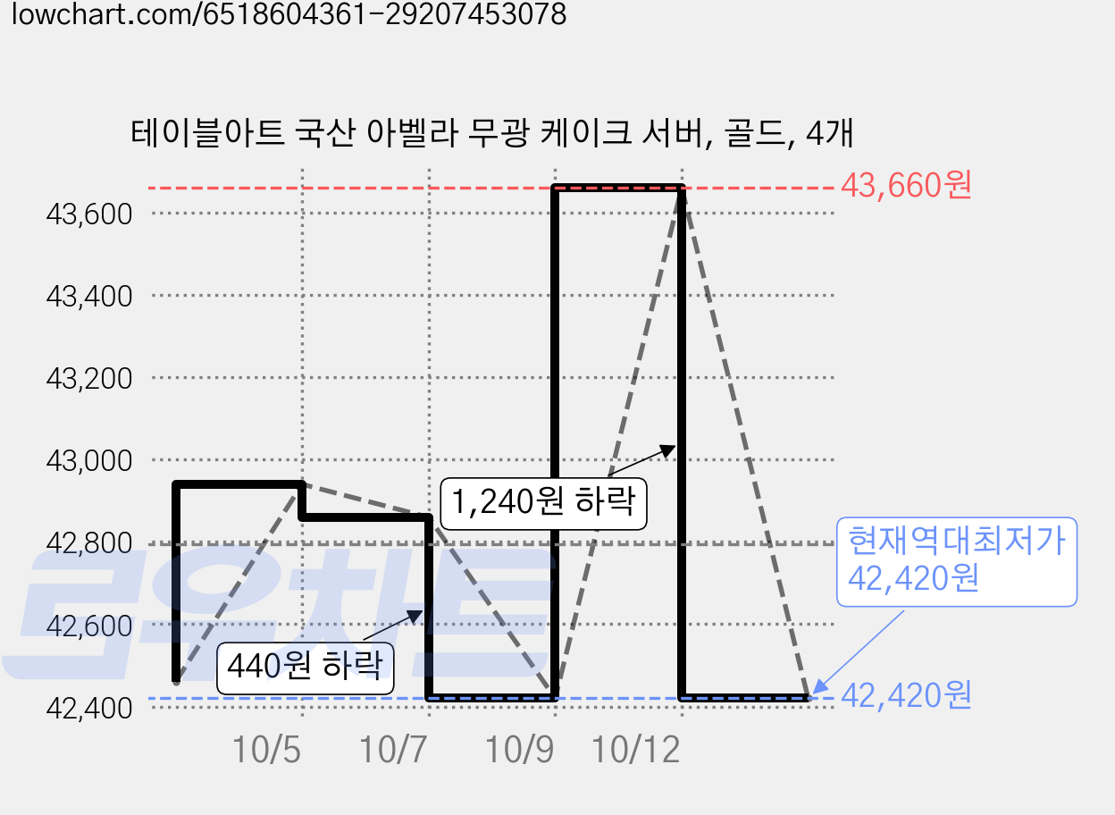 테이블아트 국산 아벨라 무광 케이크 서버, 골드, 4개 가격 변동 차트, 현재가 42,420원, 역대최저가