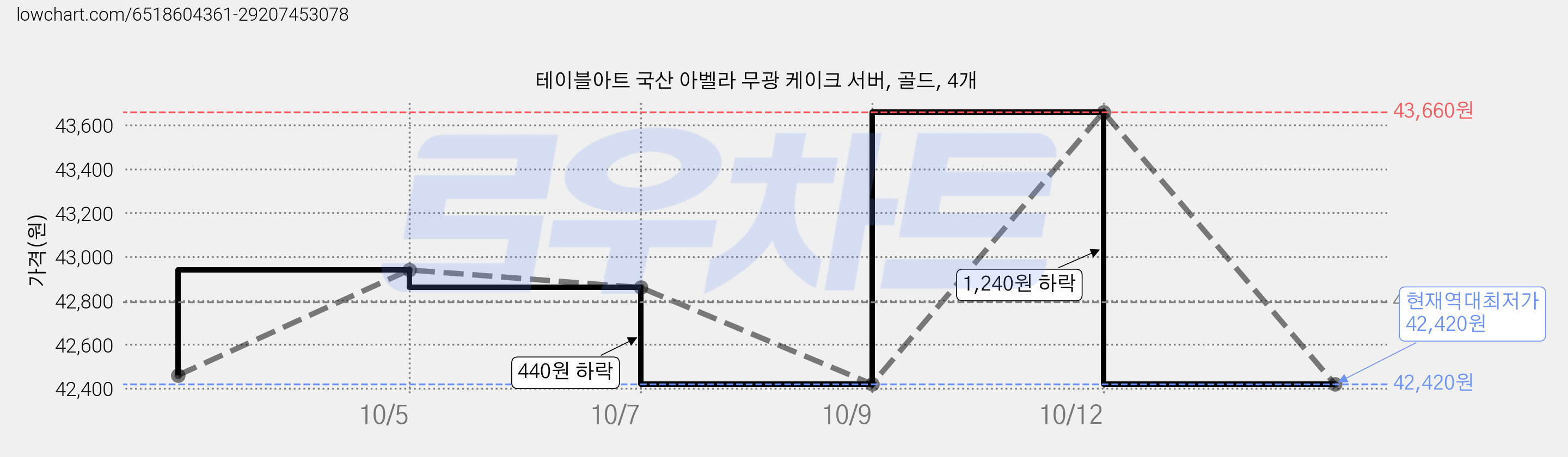 테이블아트 국산 아벨라 무광 케이크 서버, 골드, 4개 가격 변동 차트, 현재가 42,420원, 역대최저가