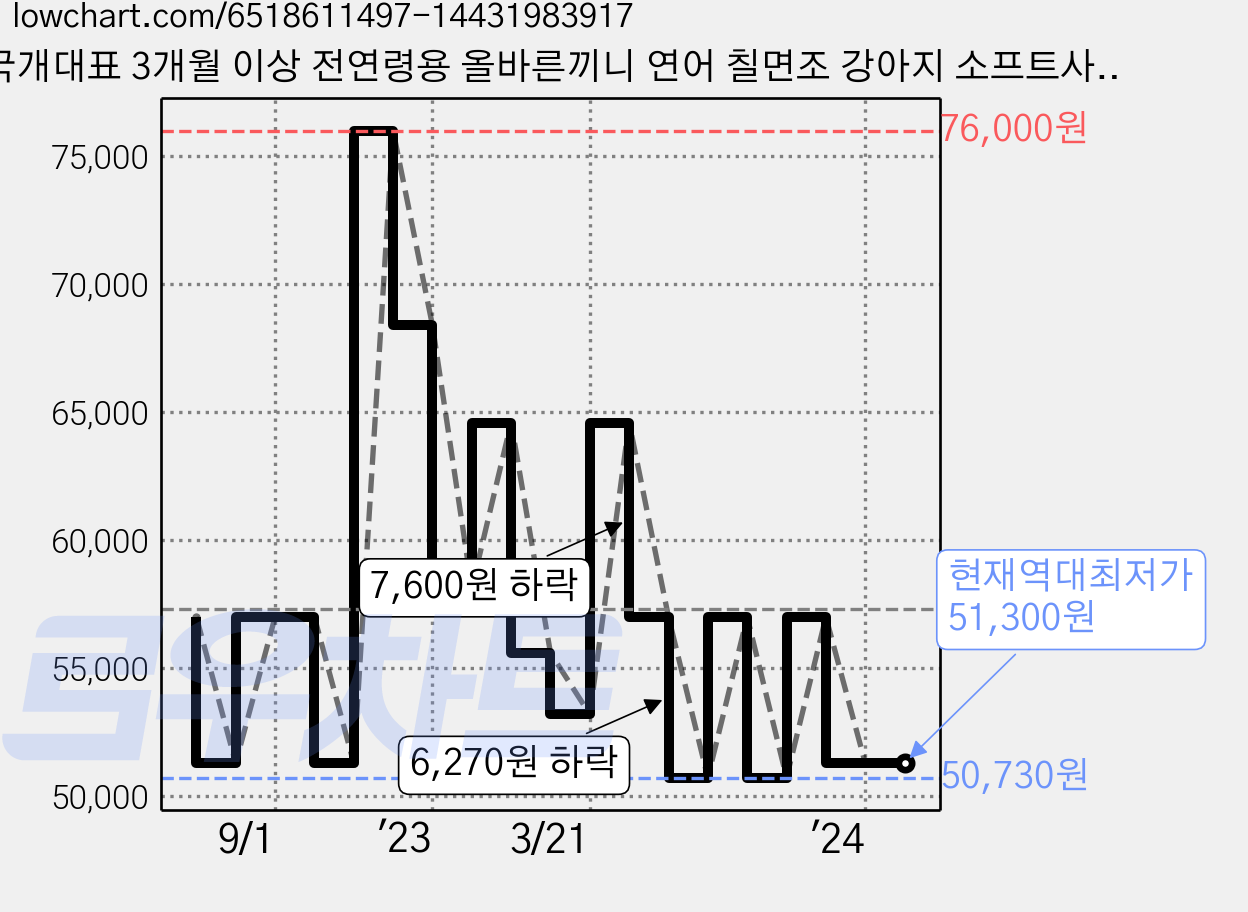 국개대표 3개월 이상 전연령용 올바른끼니 연어 칠면조 강아지 소프트사료, 1.2kg, 2개 가격 변동 차트, 현재가 51,300원, 역대최저가