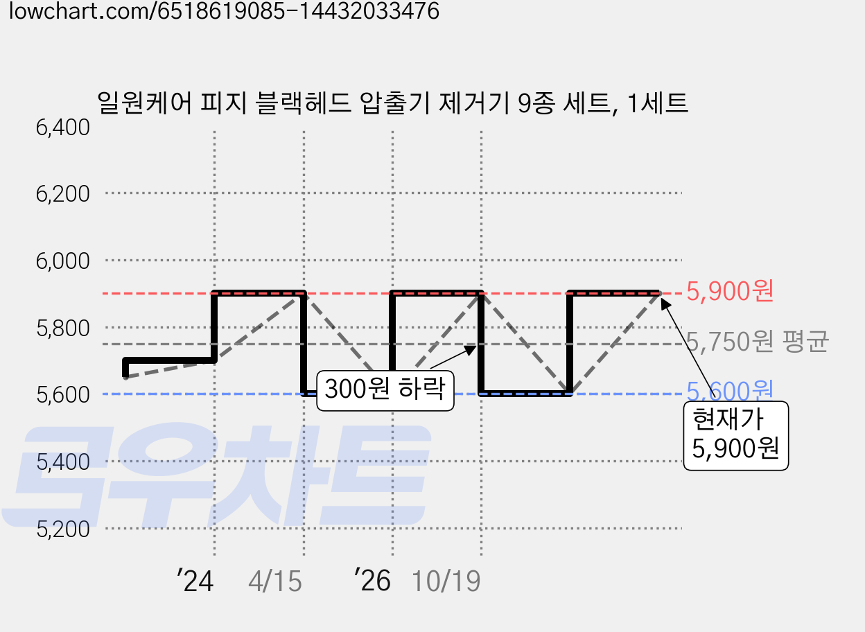일원케어 피지 블랙헤드 압출기 제거기 9종 세트, 1세트 가격 변동 차트, 현재가 5,600원, 역대최저가