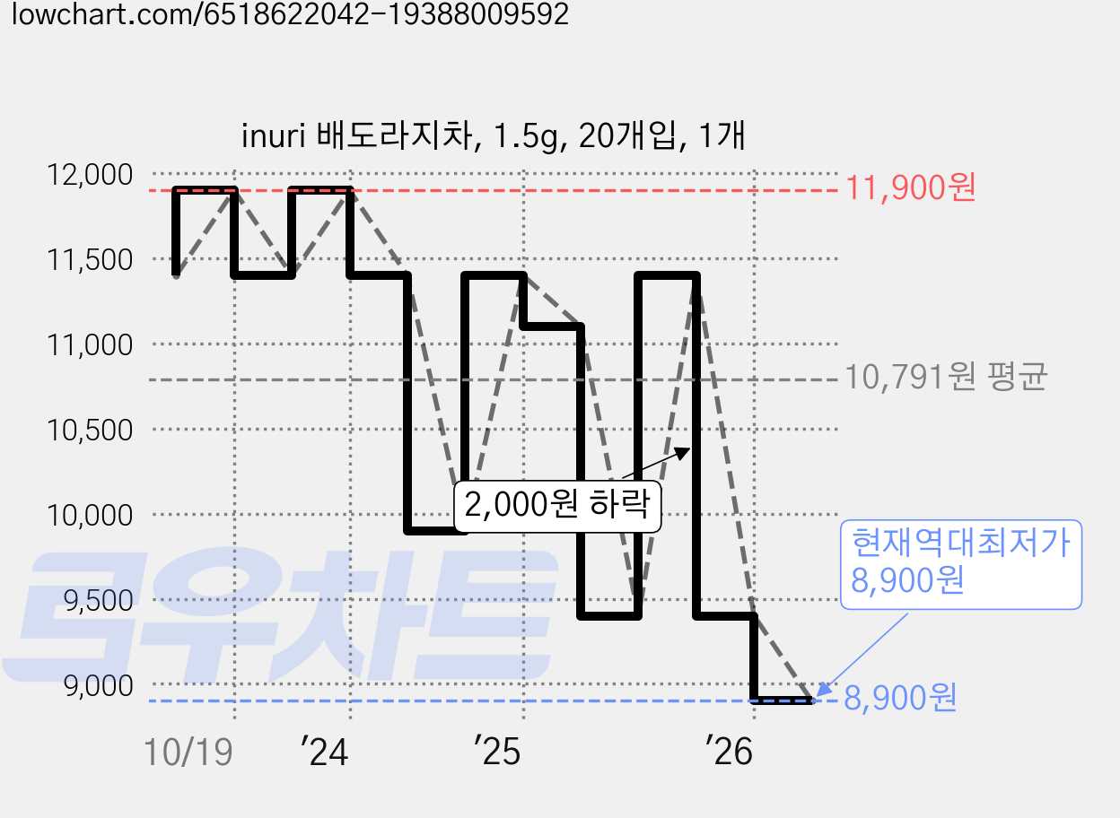 inuri 배도라지차, 1.5g, 20개입, 1개 가격 변동 차트, 현재가 8,900원, 역대최저가