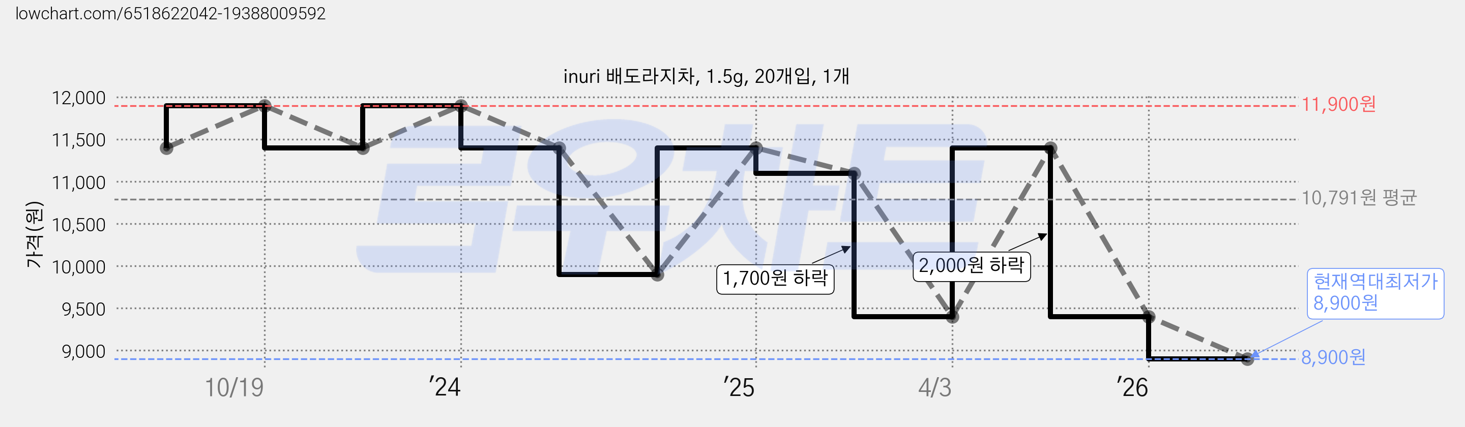 inuri 배도라지차, 1.5g, 20개입, 1개 가격 변동 차트, 현재가 8,900원, 역대최저가