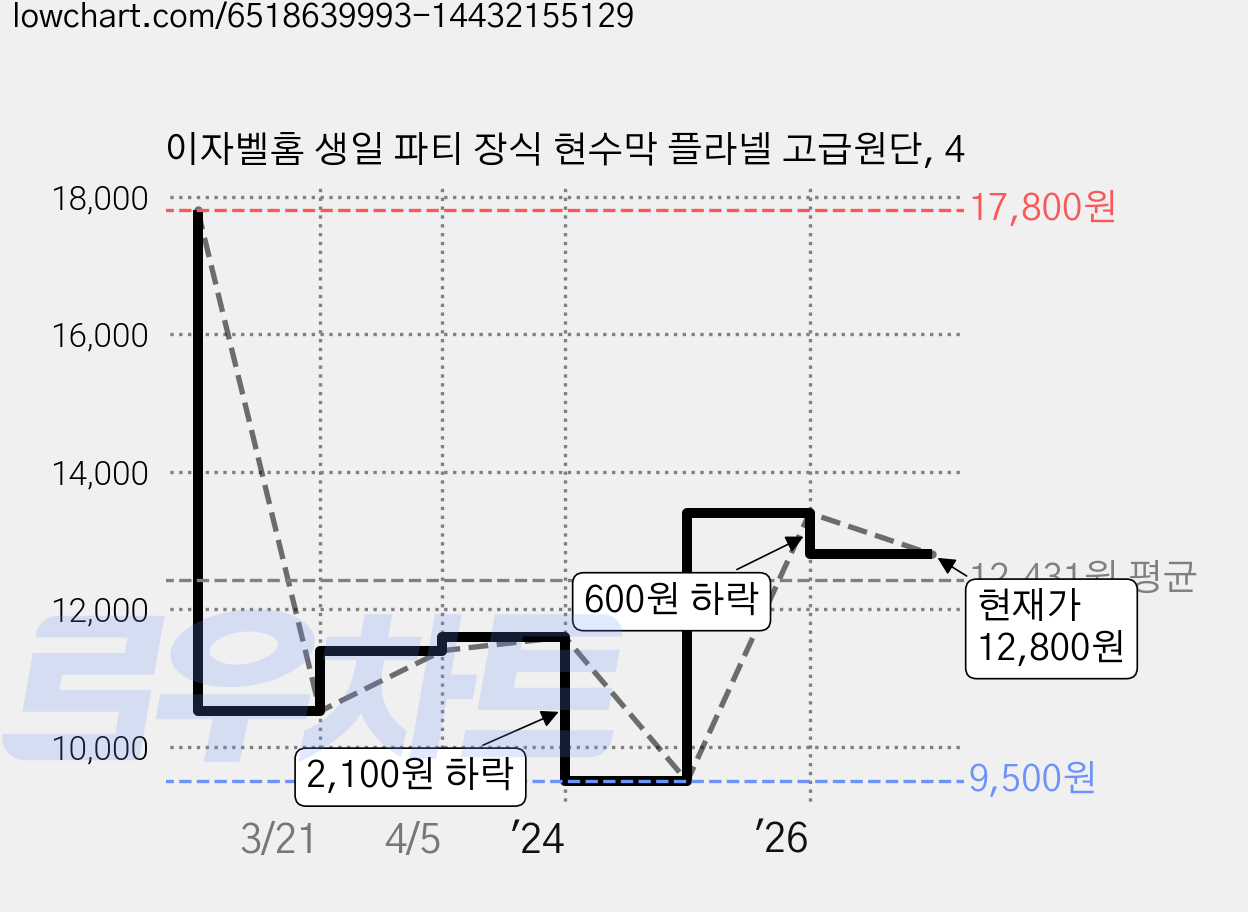 이자벨홈 생일 파티 장식 현수막 플라넬 고급원단, 4 가격 변동 차트, 현재가 12,800원, 관측 최저가 9,500원