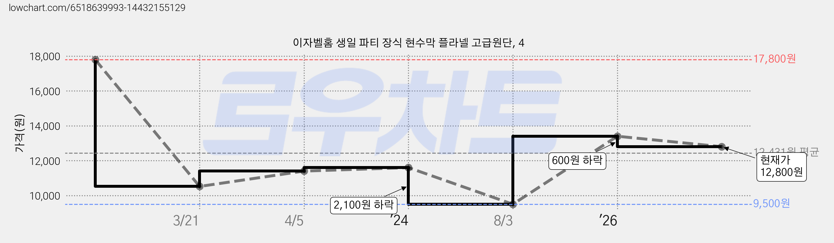 이자벨홈 생일 파티 장식 현수막 플라넬 고급원단, 4 가격 변동 차트, 현재가 12,800원, 관측 최저가 9,500원