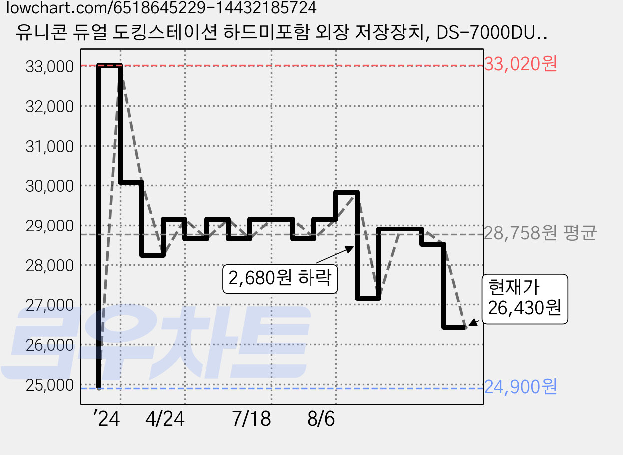 유니콘 듀얼 도킹스테이션 하드미포함 외장 저장장치, DS-7000DUAL, 1개 가격 변동 차트, 현재가 26,430원, 관측 최저가 24,900원