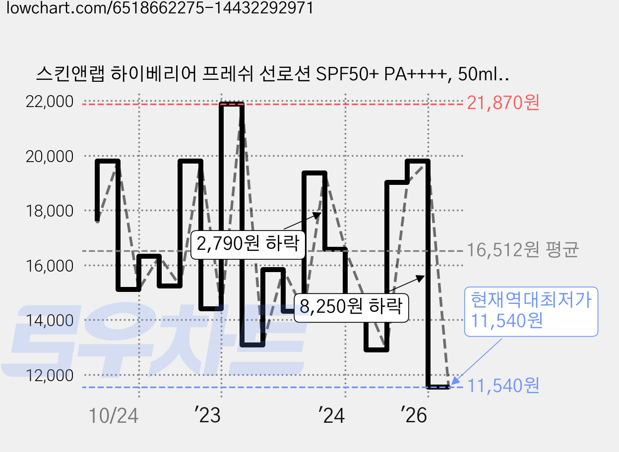 스킨앤랩 하이베리어 프레쉬 선로션 SPF50+ PA++++, 50ml, 1개 가격 변동 차트, 현재가 11,540원, 역대최저가