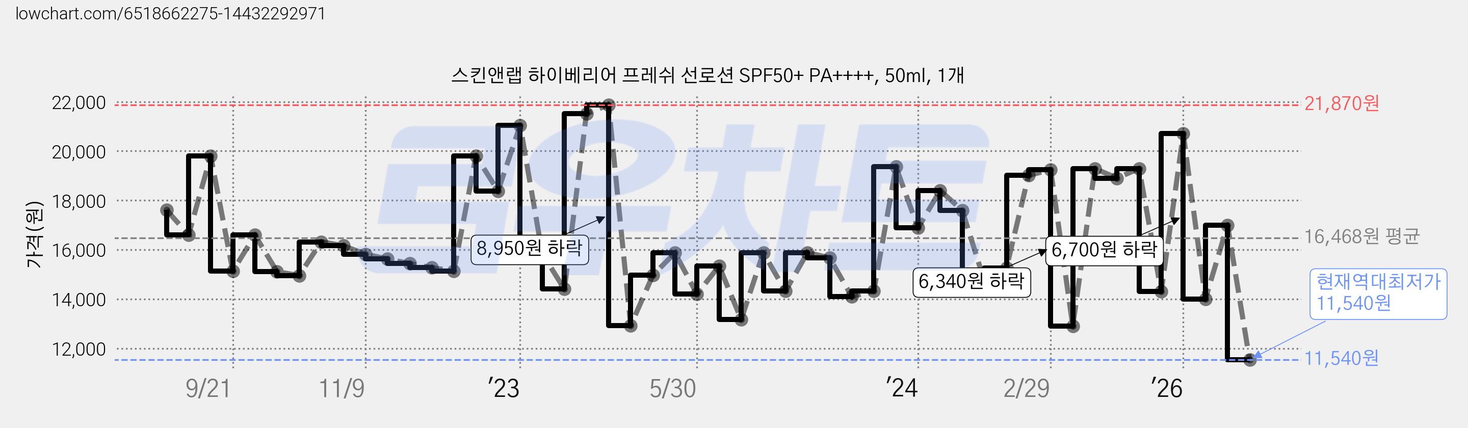 스킨앤랩 하이베리어 프레쉬 선로션 SPF50+ PA++++, 50ml, 1개 가격 변동 차트, 현재가 11,540원, 역대최저가
