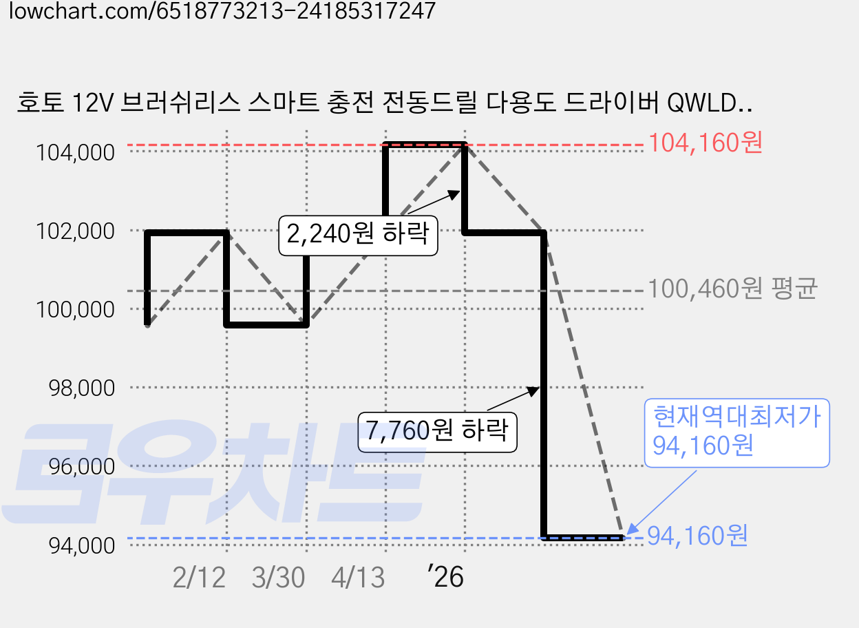 호토 12V 브러쉬리스 스마트 충전 전동드릴 다용도 드라이버 QWLDZ001, 1개 가격 변동 차트, 현재가 94,160원, 역대최저가