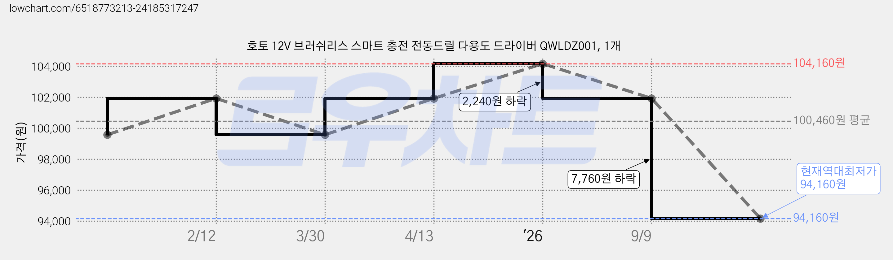호토 12V 브러쉬리스 스마트 충전 전동드릴 다용도 드라이버 QWLDZ001, 1개 가격 변동 차트, 현재가 94,160원, 역대최저가