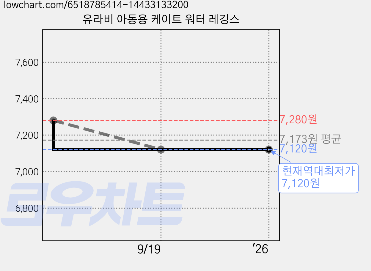 유라비 아동용 케이트 워터 레깅스 가격 변동 차트, 현재가 7,120원, 역대최저가