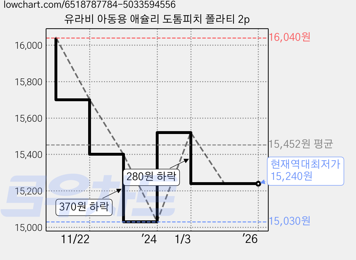 유라비 아동용 애슐리 도톰피치 폴라티 2p 가격 변동 차트, 현재가 15,240원, 역대최저가