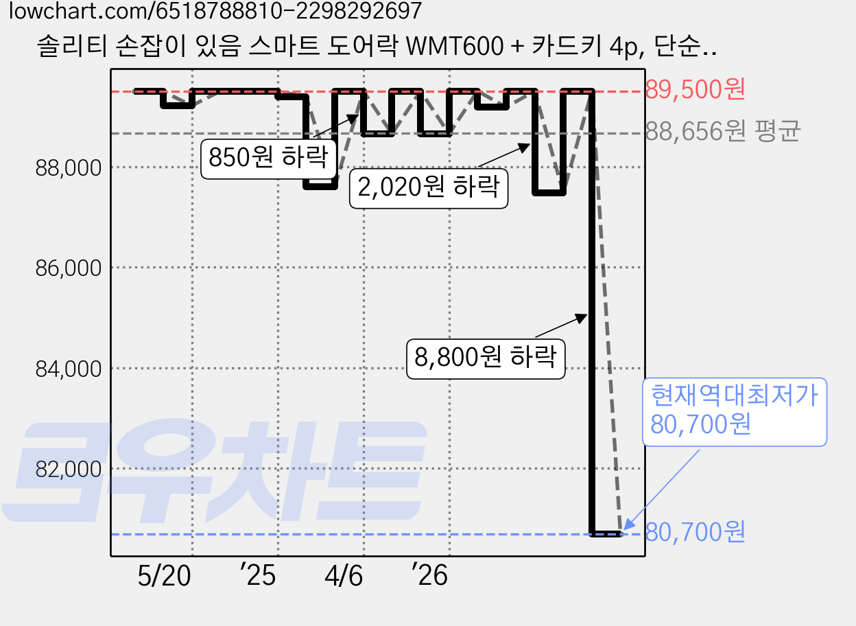 솔리티 손잡이 있음 스마트 도어락 WMT600 + 카드키 4p, 단순배송상품 가격 변동 차트, 현재가 80,700원, 역대최저가