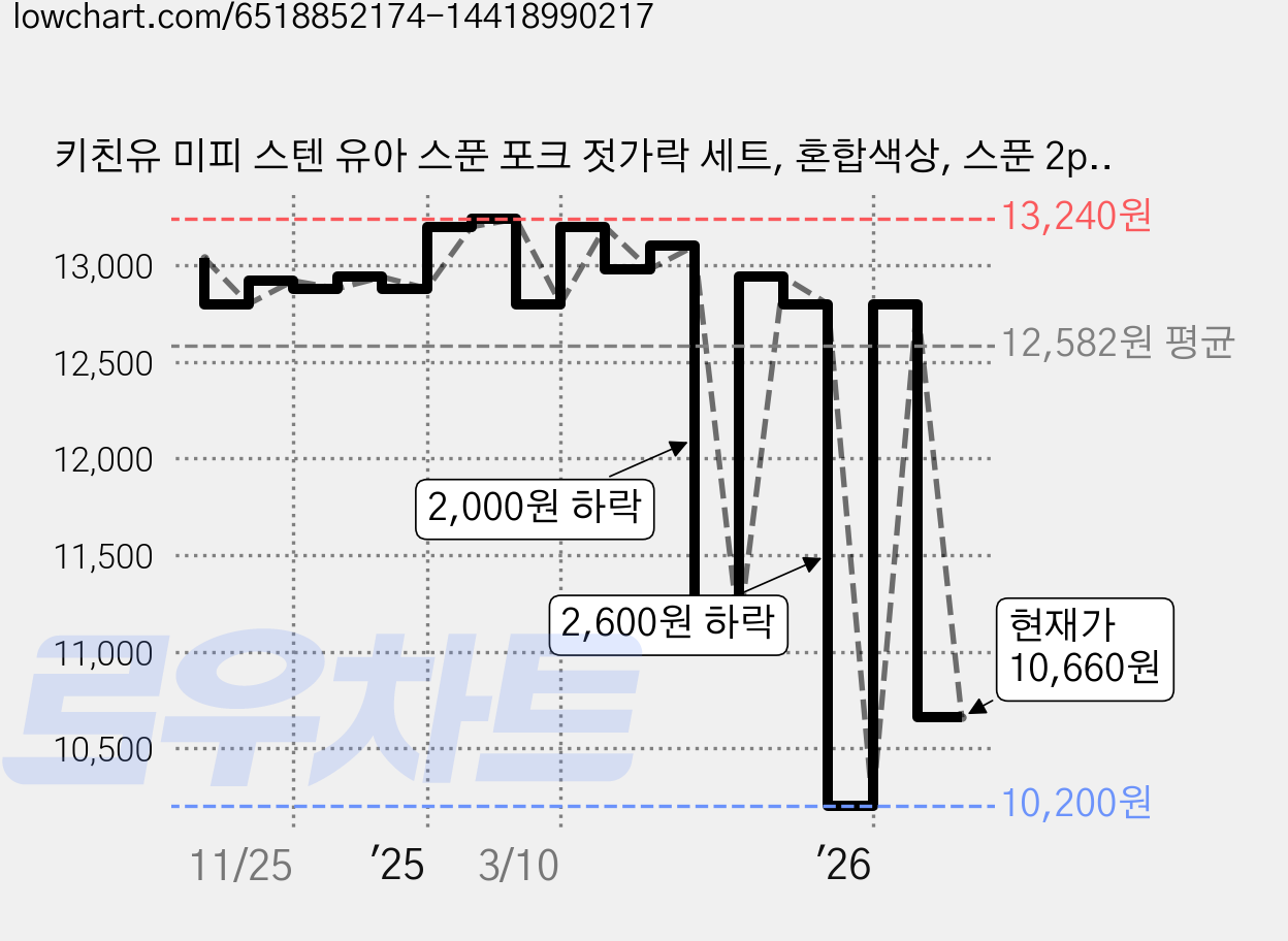 키친유 미피 스텐 유아 스푼 포크 젓가락 세트, 혼합색상, 스푼 2p + 포크 2p + 젓가락 2p, 1세트 가격 변동 차트, 현재가 10,660원, 관측 최저가 9,700원