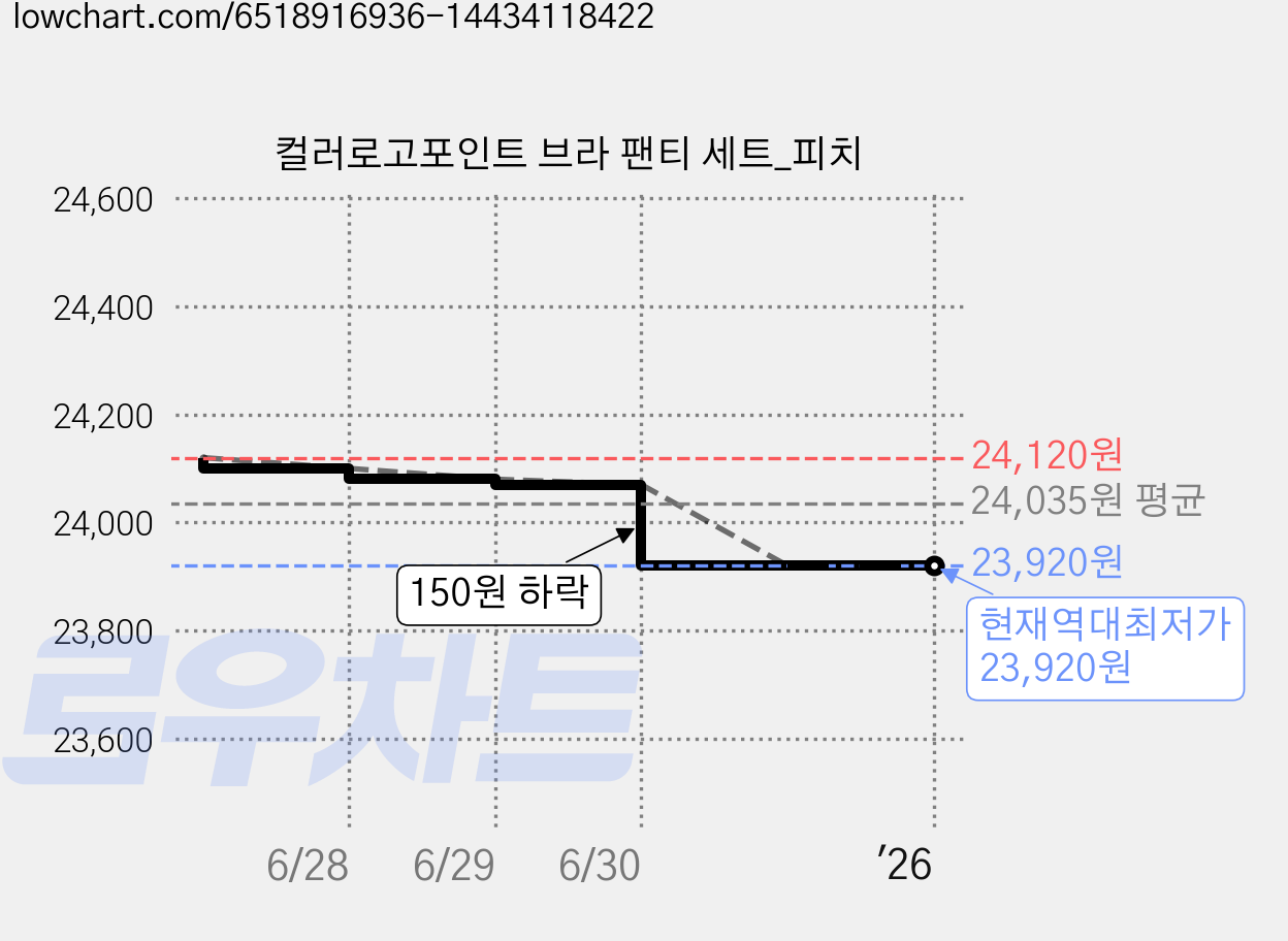 컬러로고포인트 브라 팬티 세트_피치 가격 변동 차트, 현재가 23,920원, 역대최저가