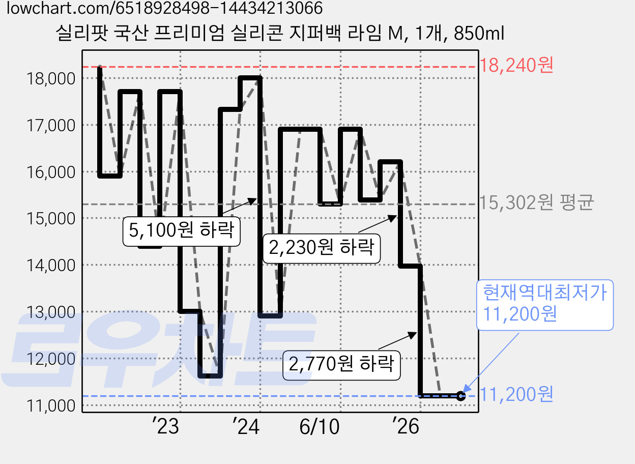 실리팟 국산 프리미엄 실리콘 지퍼백 라임 M, 1개, 850ml 가격 변동 차트, 현재가 11,200원, 역대최저가