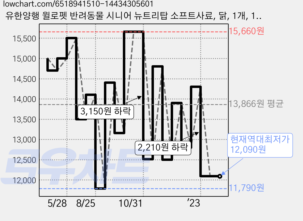 유한양행 윌로펫 반려동물 시니어 뉴트리탑 소프트사료, 닭, 1개, 1.2kg 가격 변동 차트, 현재가 12,090원, 역대최저가