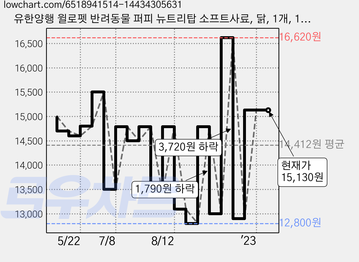 유한양행 윌로펫 반려동물 퍼피 뉴트리탑 소프트사료, 닭, 1개, 1.2kg 가격 변동 차트, 현재가 15,130원, 역대최저가