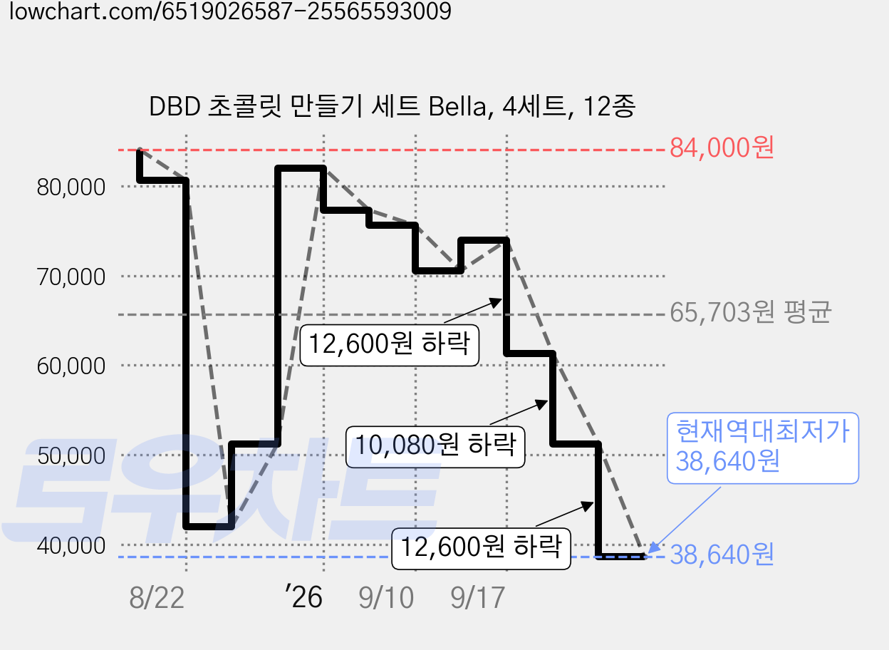 DBD 초콜릿 만들기 세트 Bella, 4세트, 12종 가격 변동 차트, 현재가 38,640원, 역대최저가