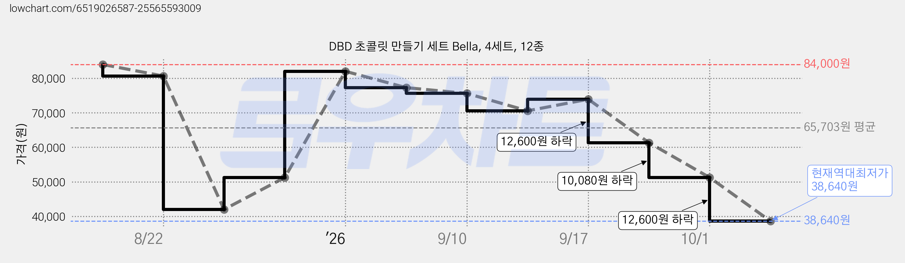 DBD 초콜릿 만들기 세트 Bella, 4세트, 12종 가격 변동 차트, 현재가 38,640원, 역대최저가
