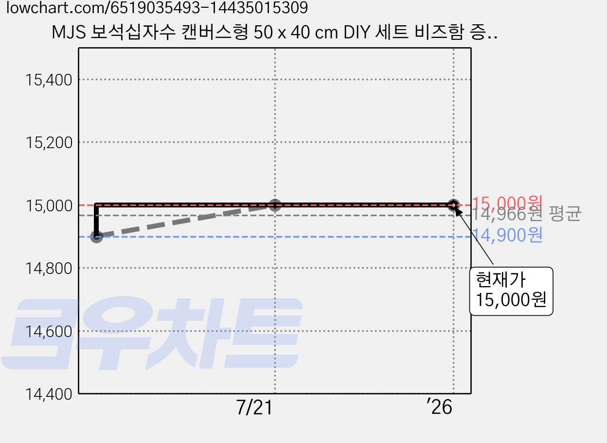 MJS 보석십자수 캔버스형 50 x 40 cm DIY 세트 비즈함 증정, 황금공작새 가격 변동 차트, 현재가 15,000원, 역대최저가