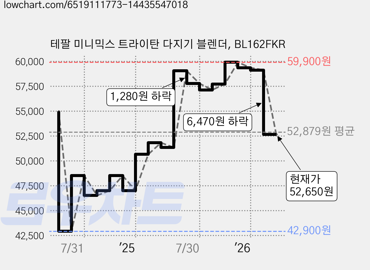 테팔 미니믹스 트라이탄 다지기 블렌더, BL162FKR 가격 변동 차트, 현재가 52,650원, 관측 최저가 38,190원