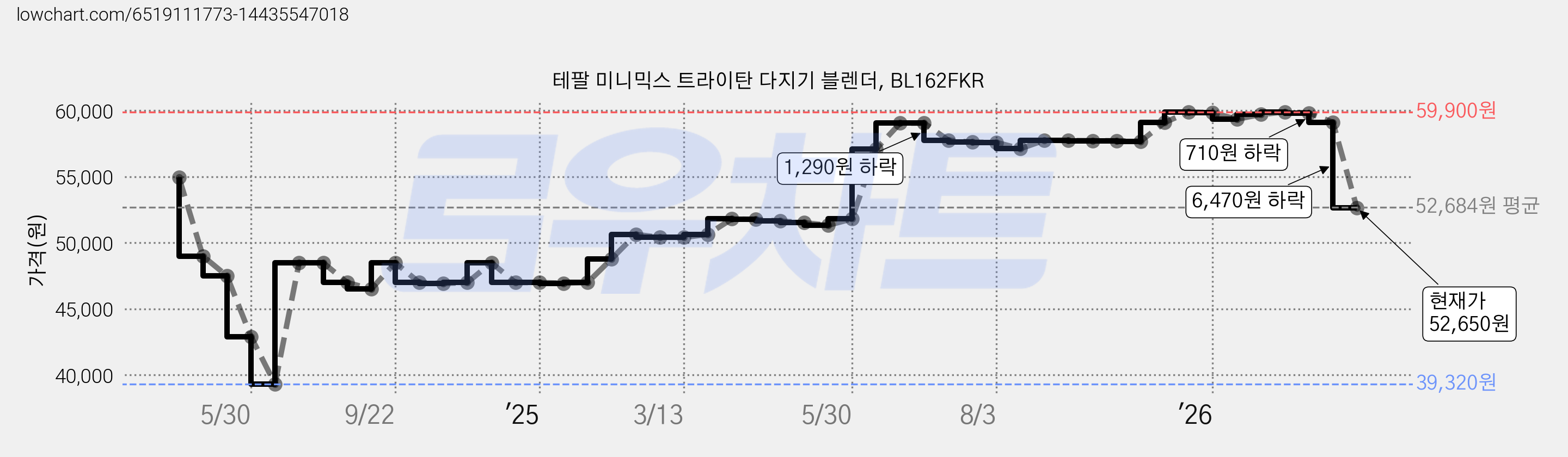 테팔 미니믹스 트라이탄 다지기 블렌더, BL162FKR 가격 변동 차트, 현재가 52,650원, 관측 최저가 38,190원